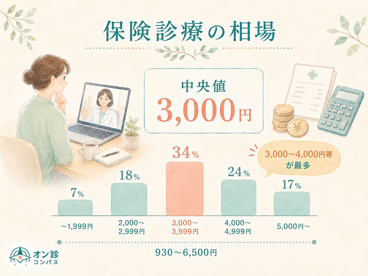 保険診療の相場