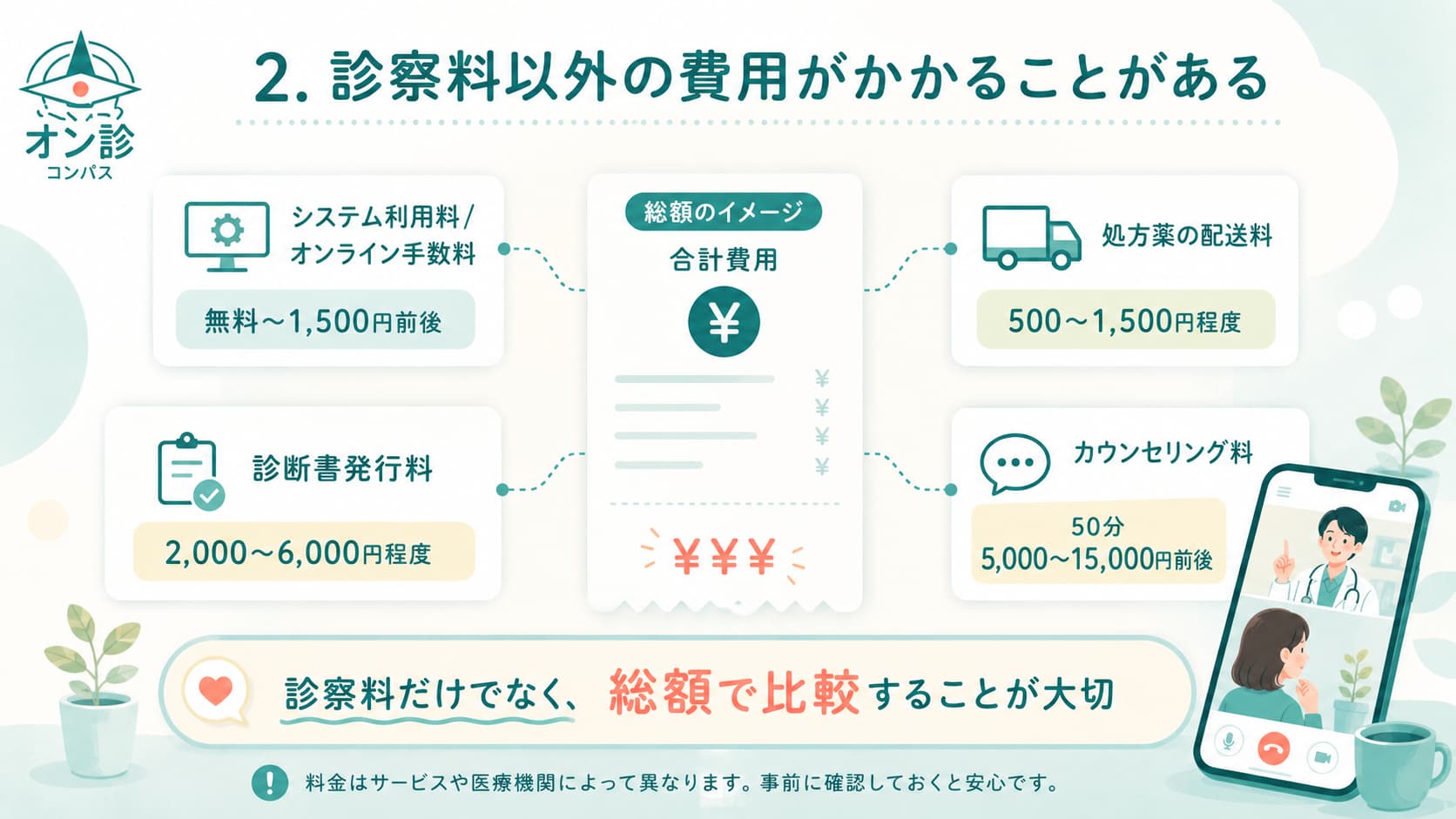 2. 診察料以外の費用がかかることがある