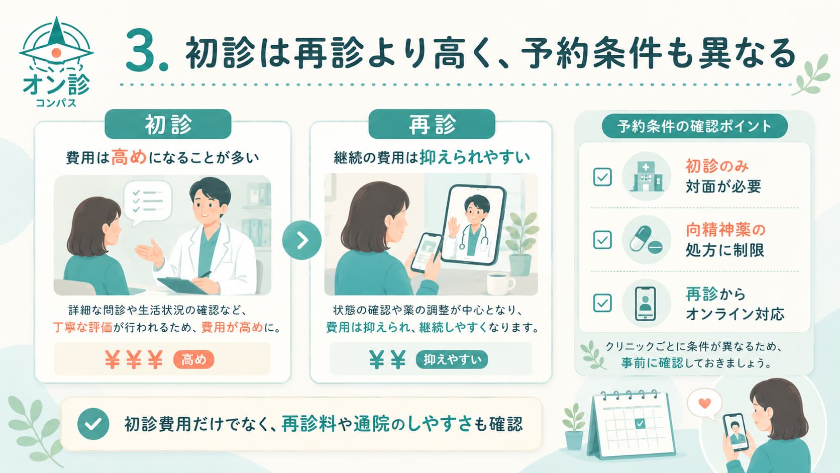 3. 初診は再診より高く、予約条件も異なる