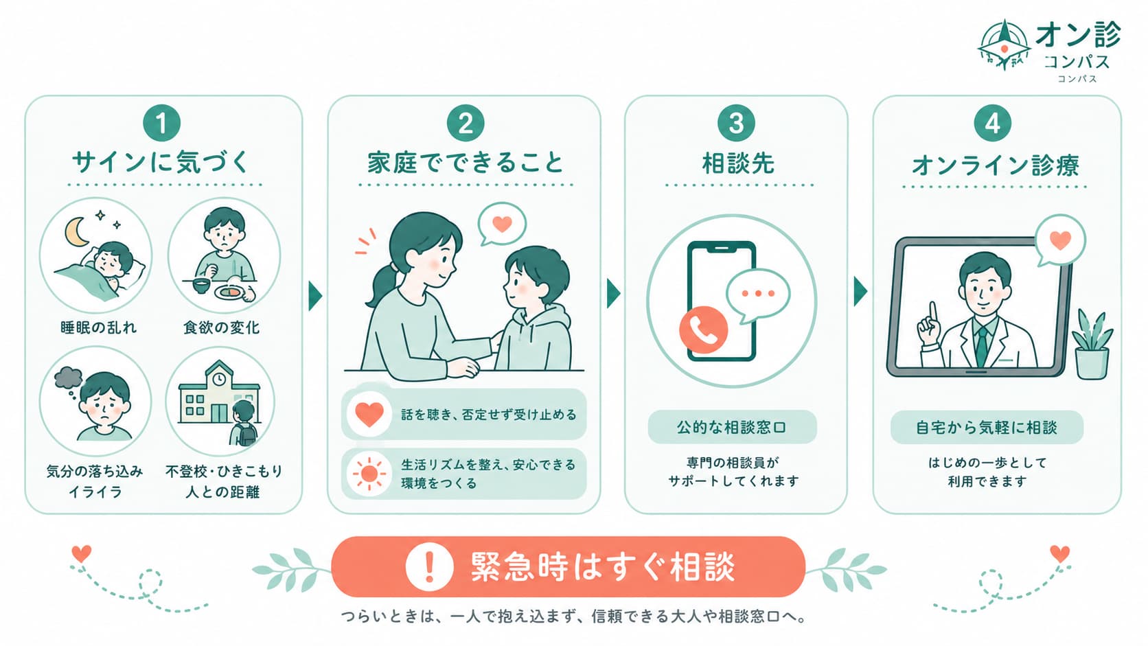 ４つのステップ