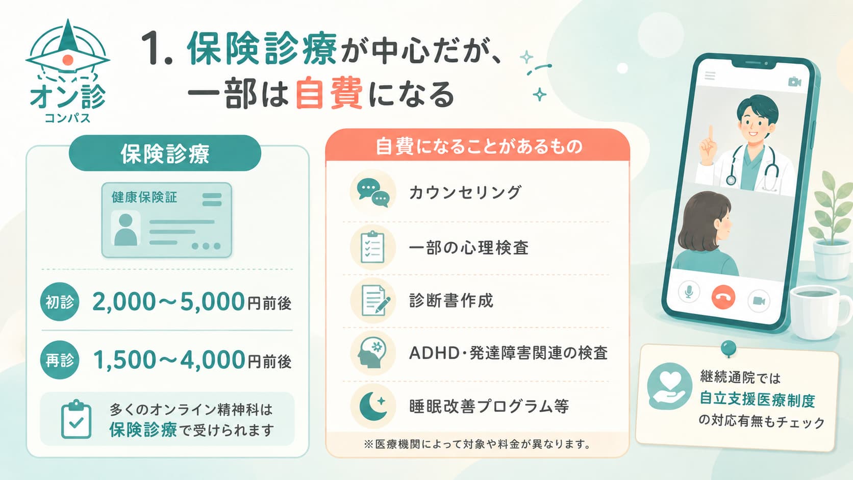 1. 保険診療が中心だが、一部は自費になる
