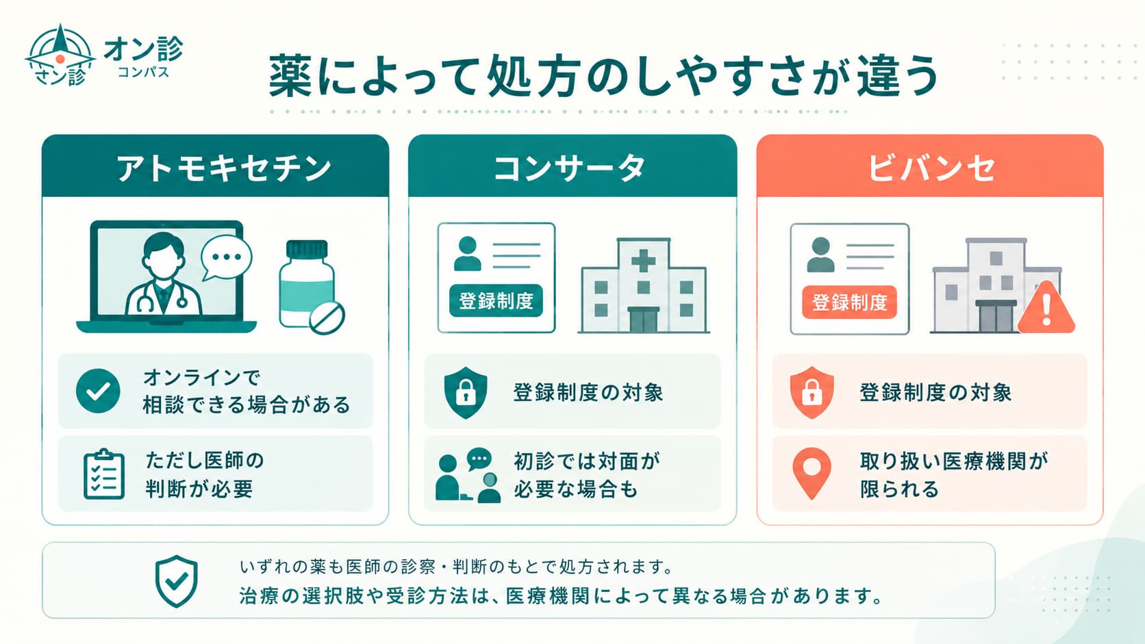 薬によって処方のしやすさが違う