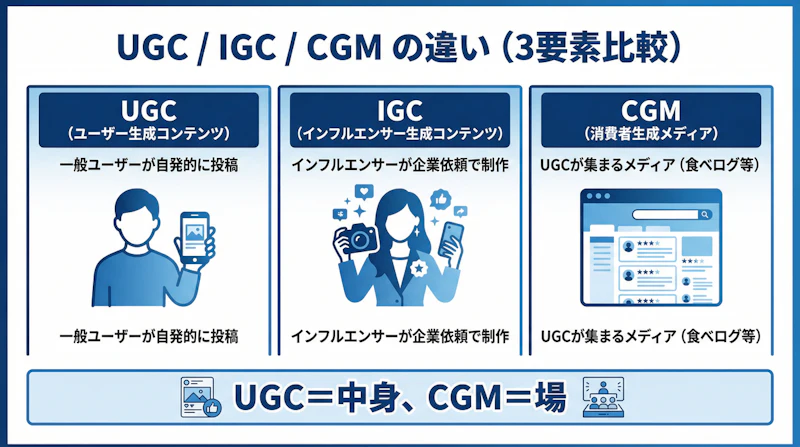UGCとIGC・CGMの違いを示す図解。UGCは一般ユーザーが自発的に投稿するコンテンツ、IGCはインフルエンサーが企業依頼で制作するコンテンツ、CGMはUGCが集まるメディアを指す
