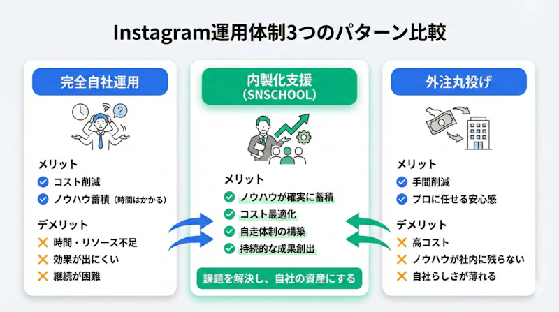 Instagram運用体制の3パターン比較図。完全自社運用・外注丸投げ・内製化支援のメリットとデメリットを示し、内製化支援が両者の課題を解決する選択肢であることを表した図解