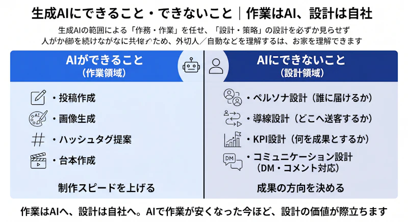 生成AIができる作業領域と、人が担う設計領域を境界線で分けた図。作業はAI、設計は自社という役割分担を示す