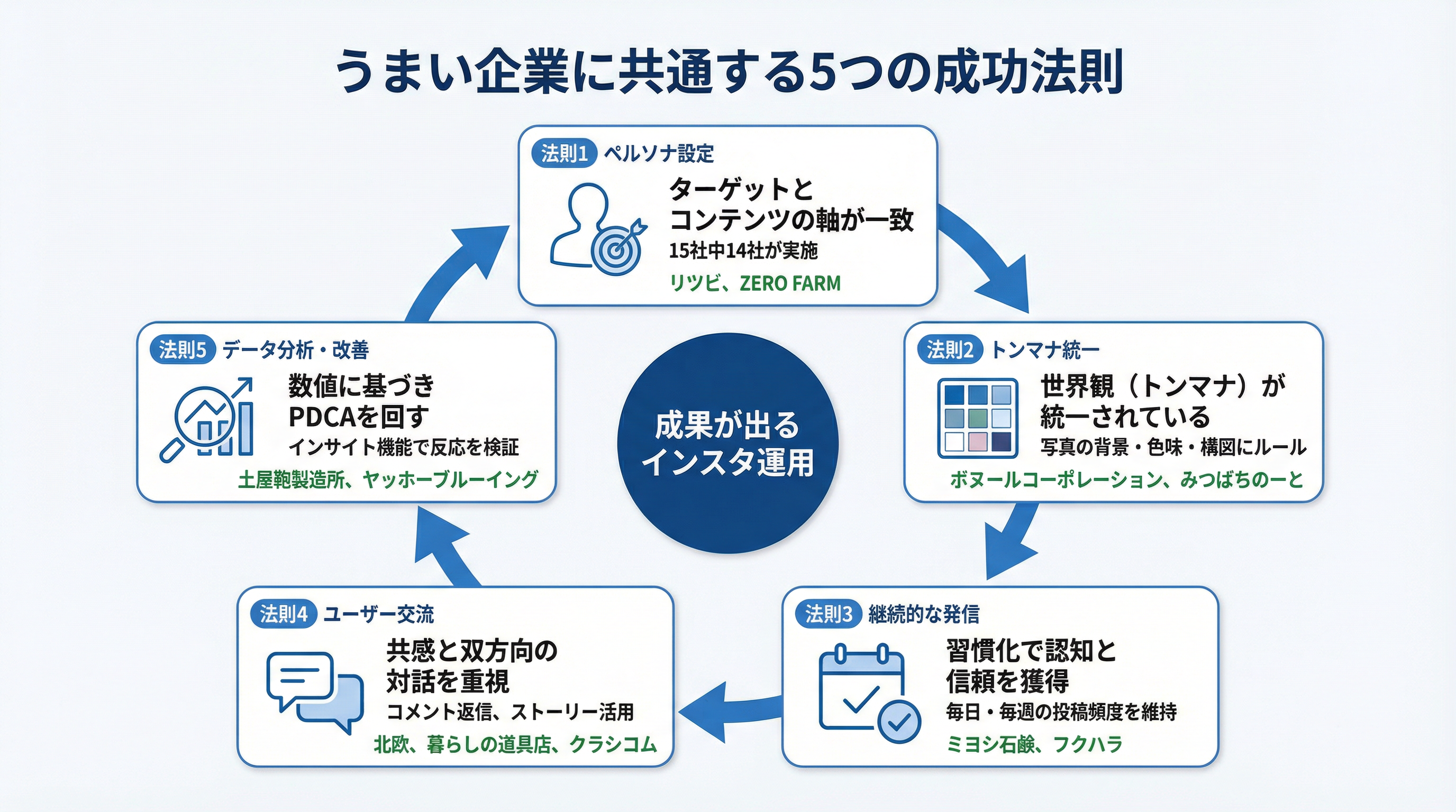 インスタ運用がうまい企業に共通する5つの成功法則を示した循環図。ペルソナ設定、トンマナ統一、リーチ拡大、エンゲージメント、CV導線の流れを整理している