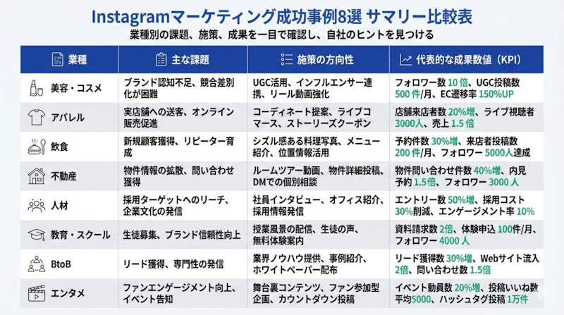 「Instagramマーケティング成功事例8選の業種別サマリー比較表」