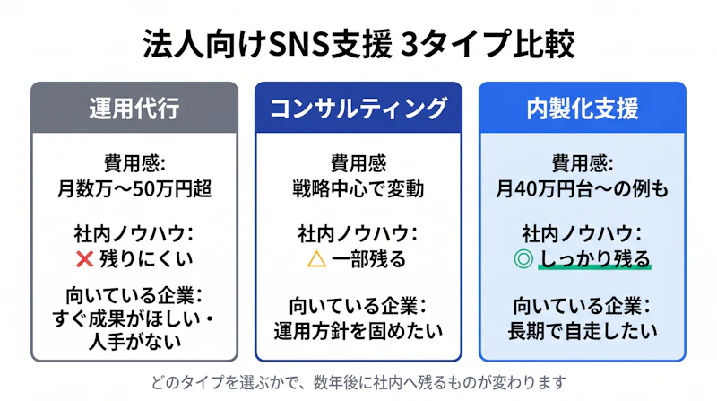 運用代行・コンサルティング・内製化支援の特徴を費用と社内ノウハウ蓄積の観点で比較した図