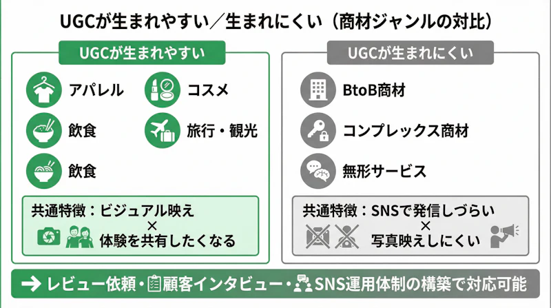 UGCが生まれやすい商品と生まれにくい商品の対比図。アパレル・コスメ・飲食・旅行はUGCが生まれやすく、BtoB・コンプレックス商材・無形サービスは生まれにくいがレビュー依頼やSNS運用体制の構築で対応可能