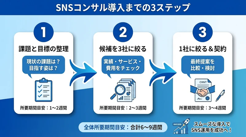 SNSコンサル導入までの3ステップを示したフロー図