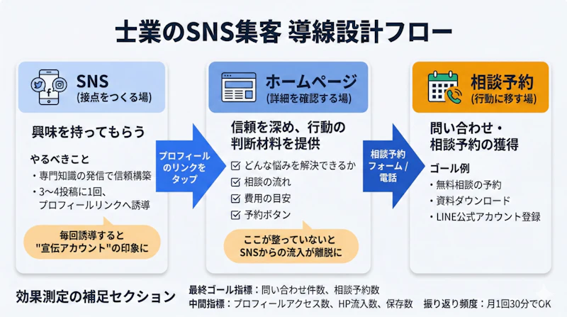 SNS投稿からホームページ経由で相談予約につなげる3ステップの導線設計を示したフロー図