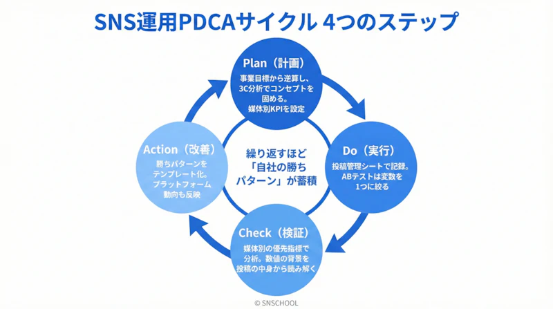  SNS運用におけるPDCAサイクル（Plan・Do・Check・Action）の流れと各ステップの要点を示した図解