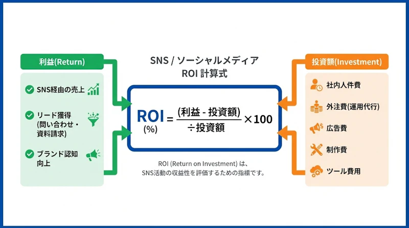 SNS運用ROIの計算式「(利益−投資額)÷投資額×100」を中心に、利益側(売上・リード獲得)と投資額側(人件費・外注費・広告費・制作費・ツール費用)の構成要素を図解