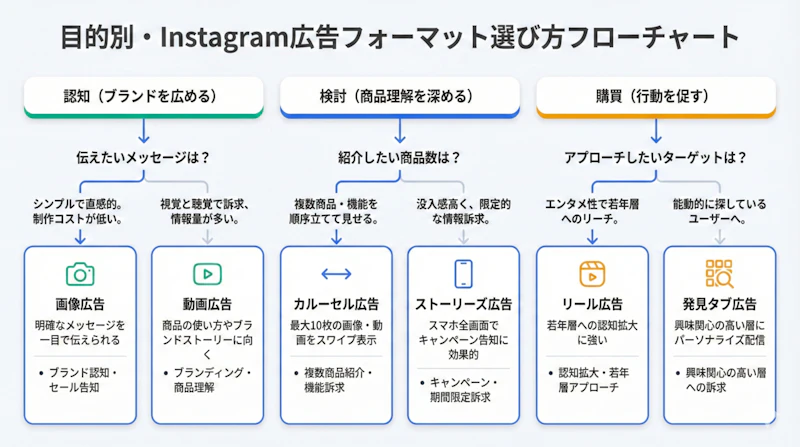 目的別・Instagram広告フォーマットの選び方フローチャート