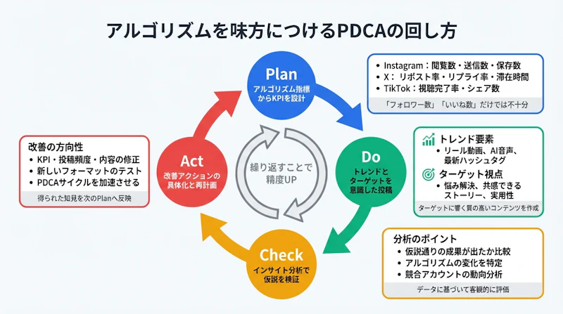 SNSアルゴリズムに評価される運用を定着させるPDCAサイクルの4ステップを示した図解