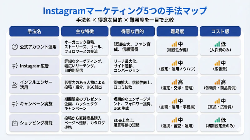 Instagramマーケティングの5つの手法（公式アカウント運用・広告・インフルエンサー・キャンペーン・ショッピング機能）の特徴と得意な目的を比較した図解  公式アカウント運用がすべての基盤になる理由