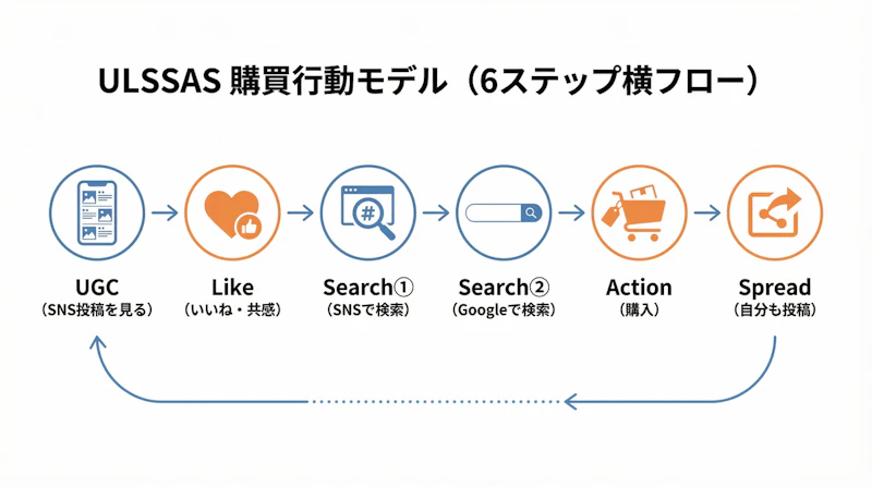UGCを起点とする購買行動モデル「ULSSAS」のフロー図。UGC→Like→SNS検索→Google検索→購入→拡散の6ステップが循環する流れを示す