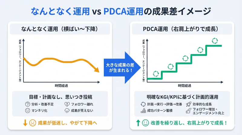 「なんとなく運用とPDCA運用の成果推移を比較したイメージ図」
