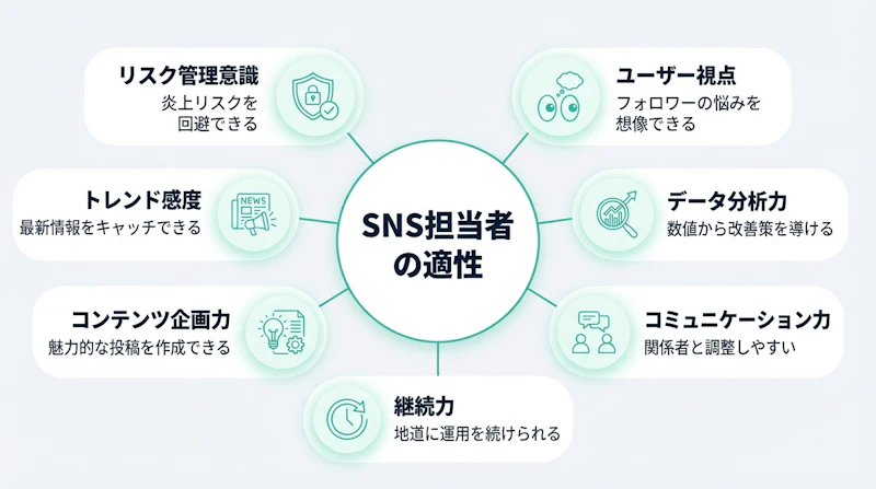 SNS担当者に向いている人の7つの適性（ユーザー視点・データ分析力・コミュニケーション力・継続力・コンテンツ企画力・危機管理力・プラットフォーム理解）を放射状に配置した図解