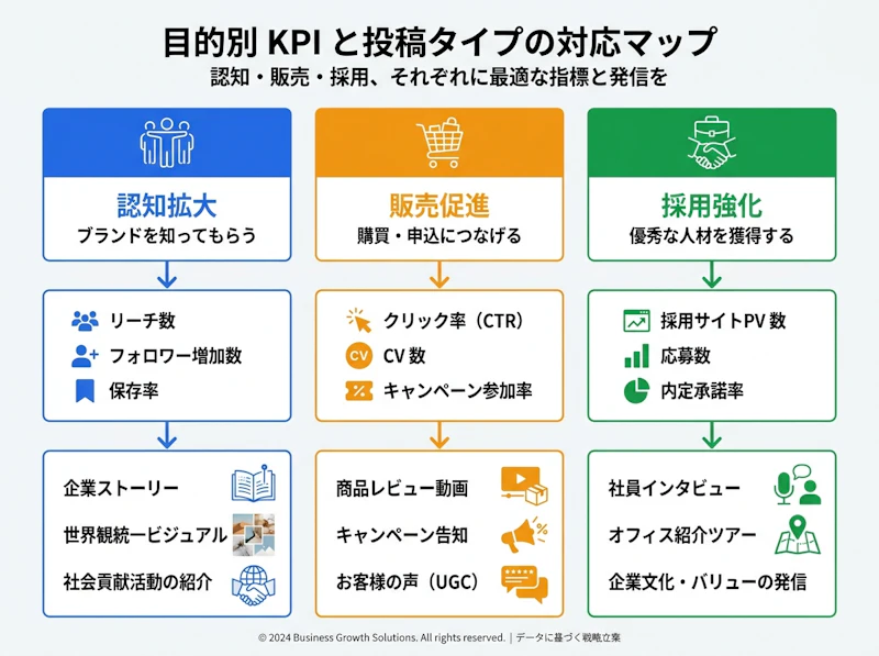 企業SNSの目的別（認知・販売・採用）に推奨されるKPIと投稿タイプの対応マップ
