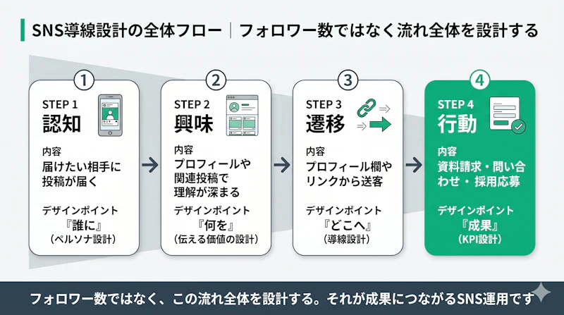 SNSの認知から行動までの導線を4ステップで示したフロー図。各段階の設計ポイントとともに、流れ全体を設計する重要性を表す
