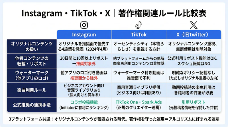  Instagram・TikTok・Xの著作権・肖像権に関する公式ルールとオリジナルコンテンツ優遇ポリシーを比較した一覧表
