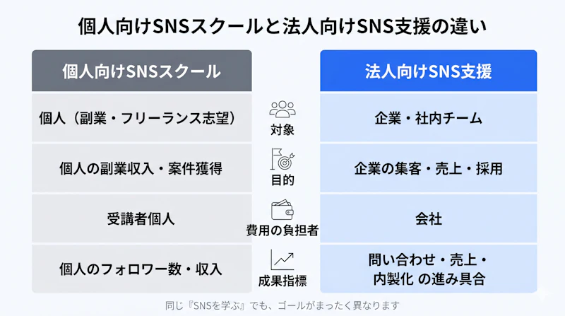 個人向けSNSスクールと法人向けSNS支援を対象・目的・費用・成果の4観点で比較した図