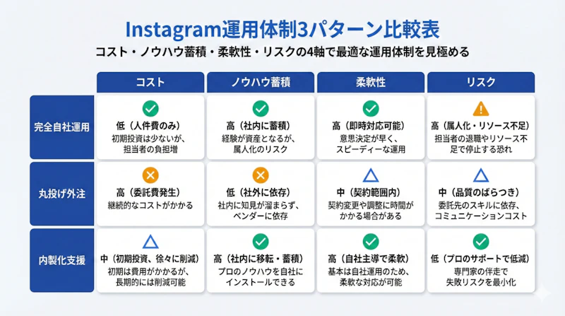 Instagram運用体制3パターン（自社運用・外注・内製化支援）のメリット・デメリット比較表