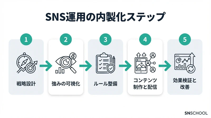 SNS運用の内製化を実現するための5ステップを示したフロー図。戦略設計から始まりデータ分析・PDCAによる自走化までの流れを矢印で表現