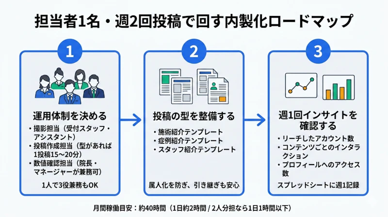 クリニックのInstagram運用を内製化する3ステップのロードマップ図