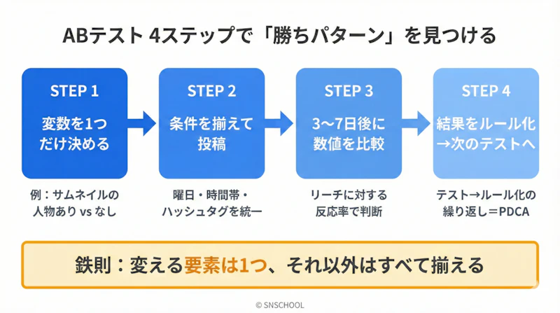 SNS投稿のABテストを4ステップで進めるフローと各ステップのポイントを示した図解