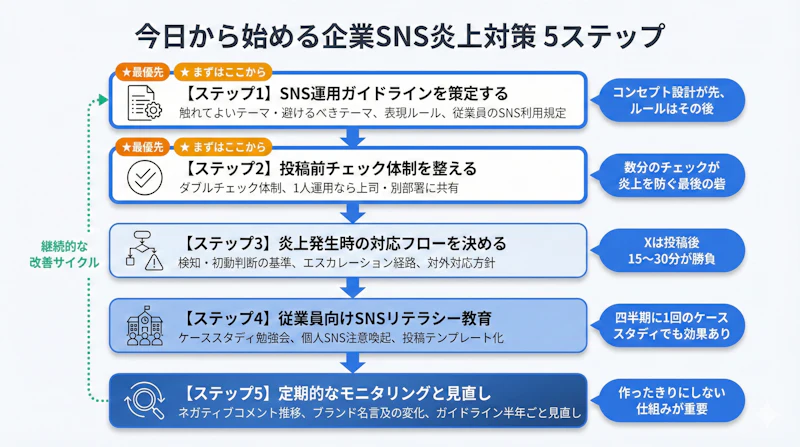 企業SNSの炎上対策5つのステップを示したフローチャート