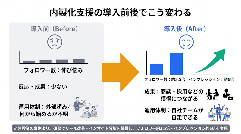 SNS内製化支援の導入前後でフォロワー数と問い合わせ数が変化した成果比較図