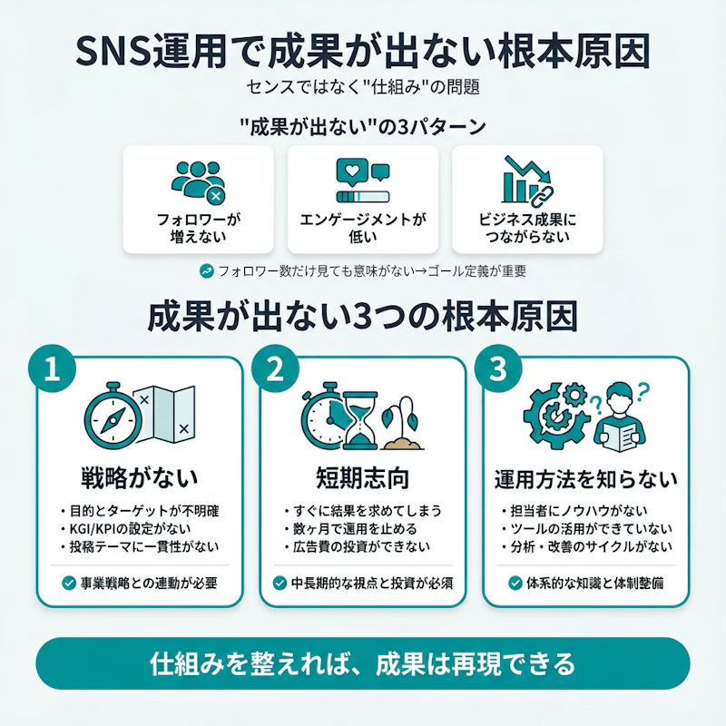 SNS運用で成果が出ない企業の根本原因を整理。成果が出ない3パターン（フォロワー増えない・エンゲージメント低い・ビジネス成果につながらない）と、センスではなく仕組みの問題である3つの根本原因（戦略がない・短期志向・運用方法を知らない）を図解したインフォグラフィック