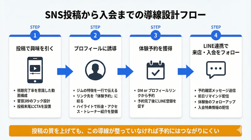 SNS投稿から体験予約・入会までをつなぐ4ステップの導線設計フローチャート