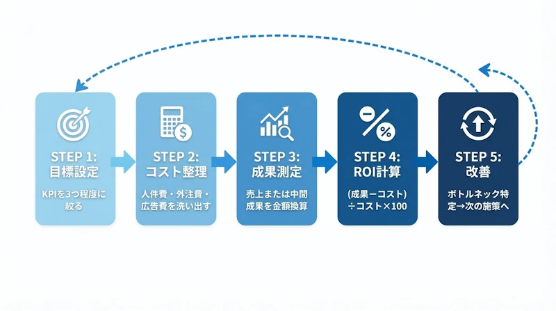 SNS運用ROIを計算する5ステップのフローチャート。目標設定→コスト整理→成果測定→ROI計算→改善の順に進み、改善から目標設定に戻る循環サイクルを図示