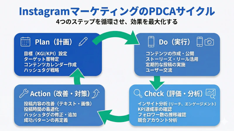 Instagram運用におけるPDCAサイクルの4ステップと各段階で実施する具体的なアクション