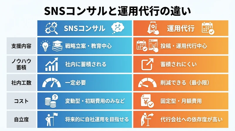 NSコンサルと運用代行の違いを5つの観点で比較した表