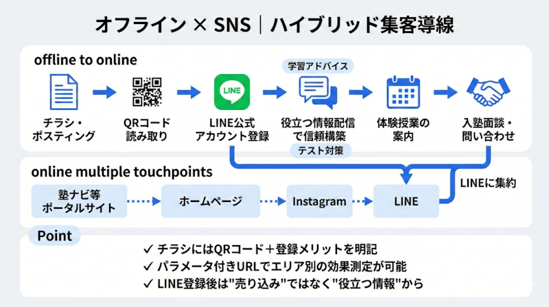 チラシからQRコードでLINE登録、信頼構築を経て入塾面談につなげるオフライン×SNSのハイブリッド集客導線図