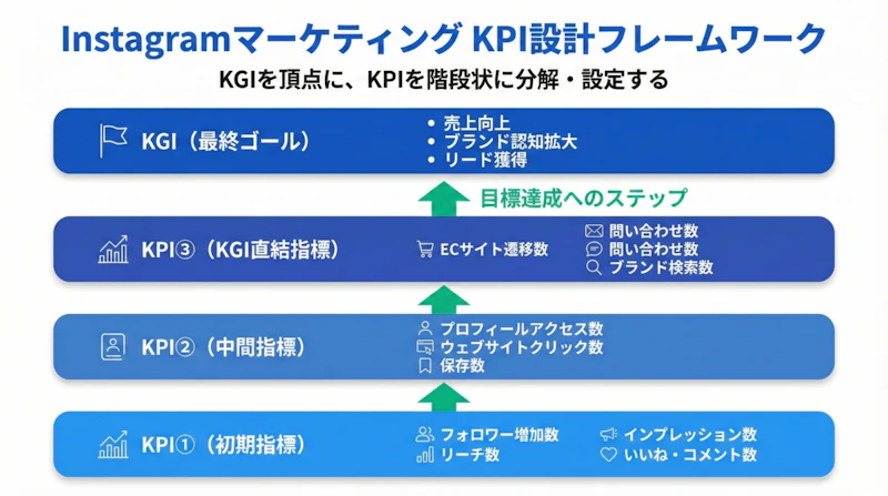 KGIを頂点にKPIを階段状に分解するInstagramマーケティングのKPI設計フレームワーク