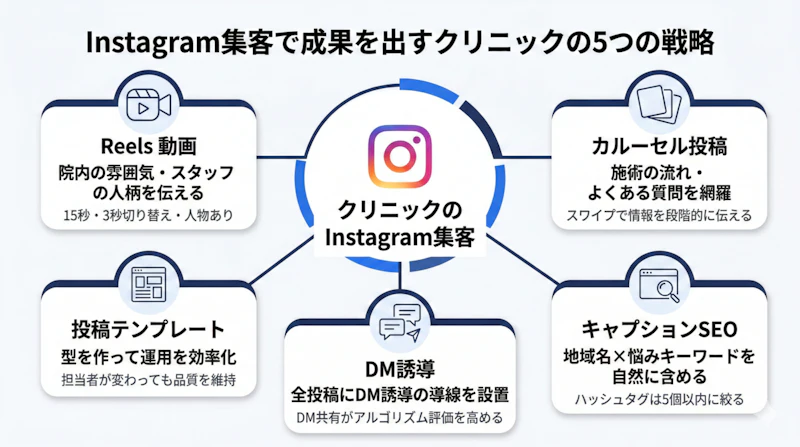 クリニックのInstagram集客で成果を出す5つの戦略を一覧にした図解