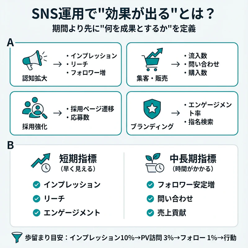 SNS運用の「効果」の定義を目的別（認知拡大・集客・採用・ブランディング）に整理し、短期指標（インプレッション・リーチ）と中長期指標（フォロワー増・問い合わせ）を分けて解説したインフォグラフィック