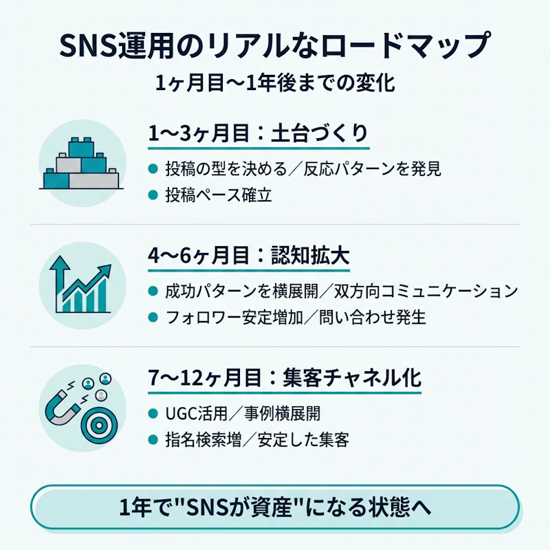 SNS運用開始から1年間のロードマップを3フェーズ（1〜3ヶ月目の土台づくり、4〜6ヶ月目の認知拡大、7〜12ヶ月目の集客チャネル化）に分けて、各期間でやるべきこと・チェックすべき指標を整理したインフォグラフィック
