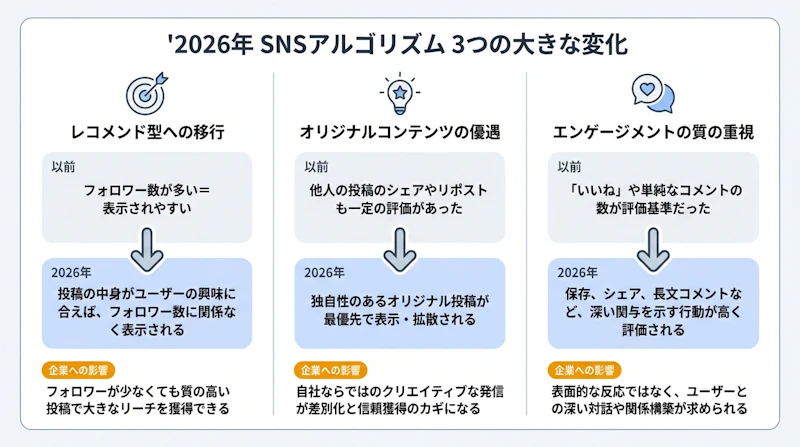 2026年のSNSアルゴリズムにおける3つの大きな変化（レコメンド型への移行・オリジナル優遇・ショート動画優先）を示した図解