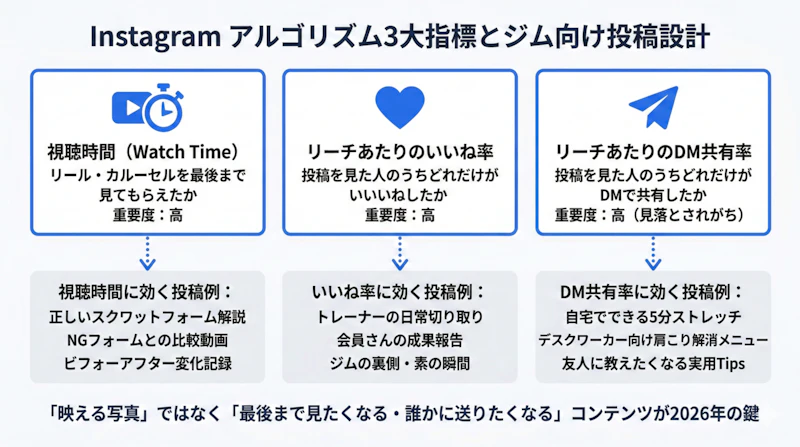Instagramアルゴリズムの3大指標（視聴時間・いいね率・DM共有率）とジム向け投稿例を示した図解