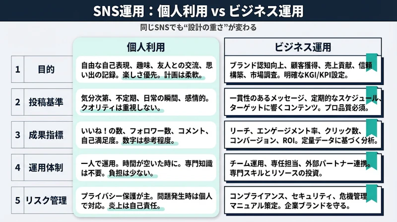 個人のSNS利用と企業のビジネスSNS運用を目的・投稿基準・評価指標・リスク管理・継続性の5項目で比較した図解