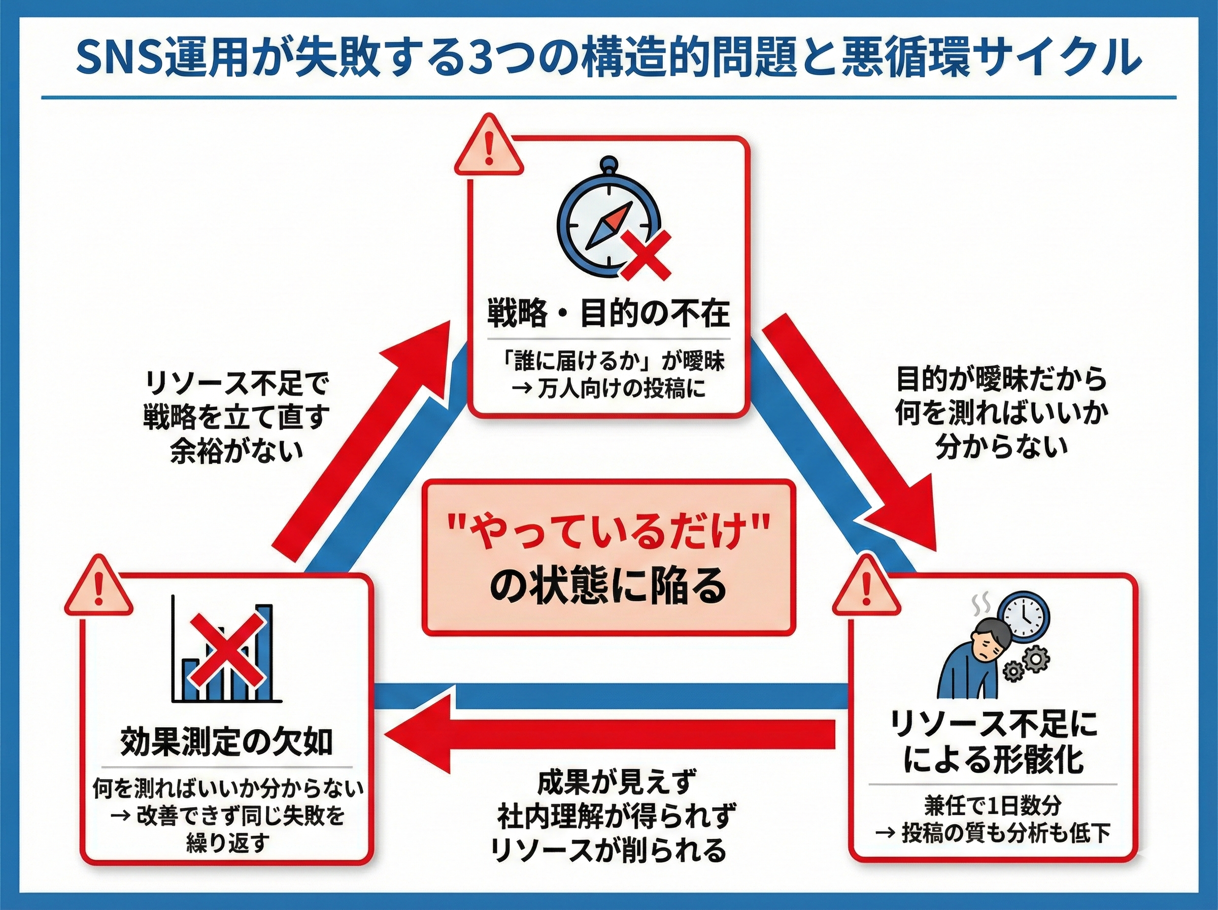 企業のSNS運用が失敗する3つの構造的問題（戦略不在・リソース不足・効果測定の欠如）が互いに連鎖して悪循環を生む構造を示した図解