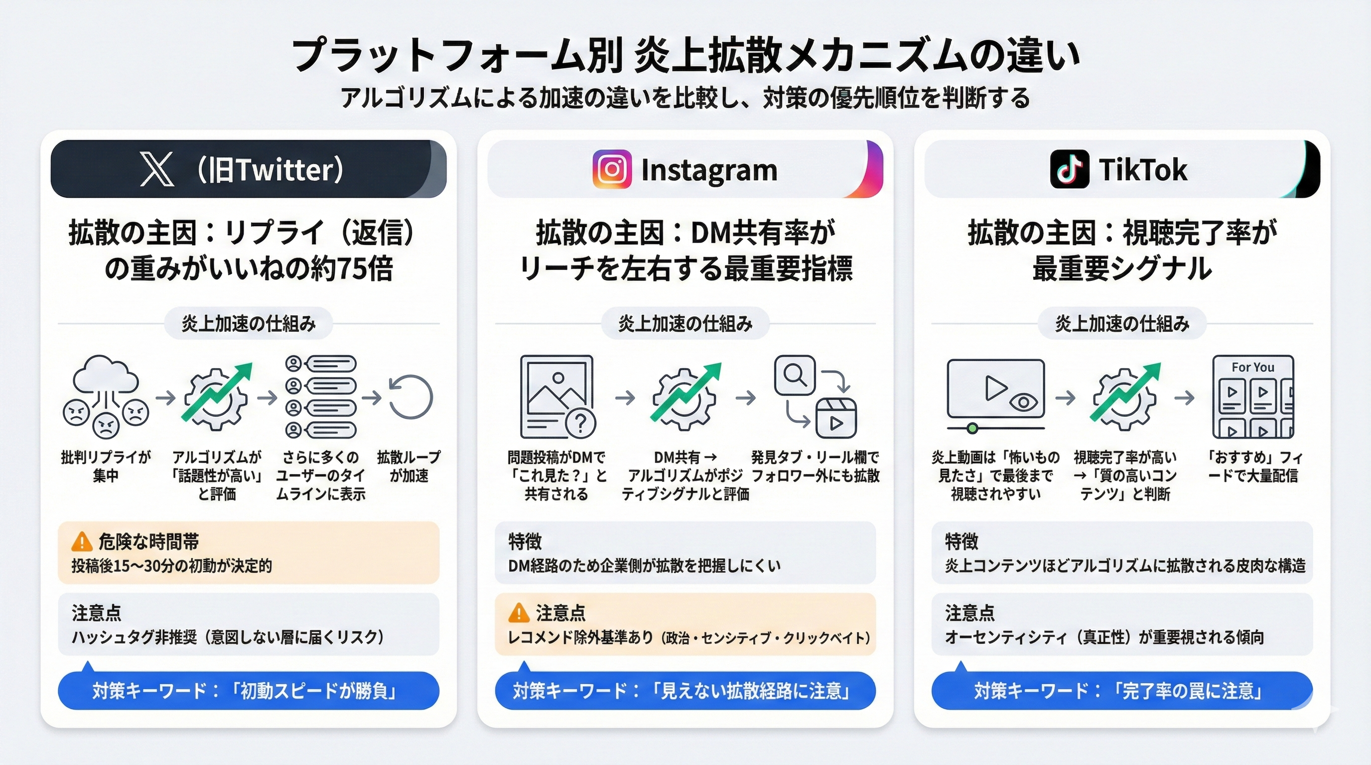 X・Instagram・TikTokのアルゴリズムが炎上を拡散させる仕組みを比較した図