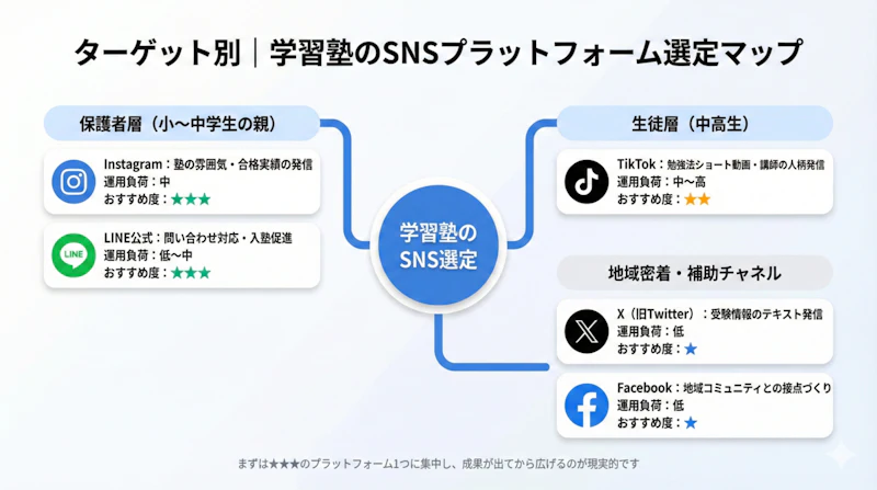 学習塾のターゲット別SNSプラットフォーム選定マップ。保護者向け・生徒向け・地域密着型の3軸で最適なSNSを図解