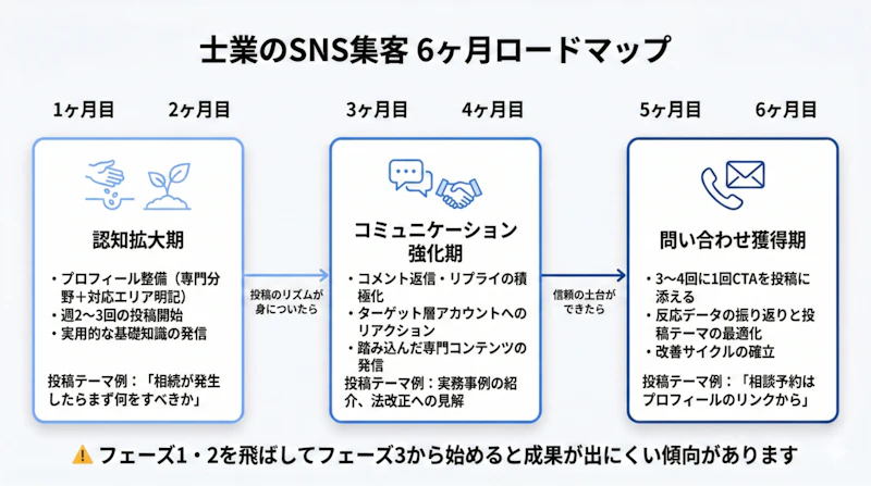 士業のSNS集客6ヶ月ロードマップを認知拡大・コミュニケーション強化・問い合わせ獲得の3フェーズで示したフロー図